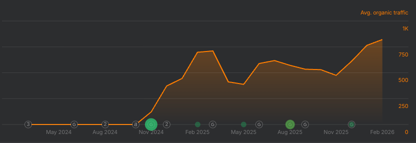 From $0 to over $2K in monthly organic traffic value in under 6 months